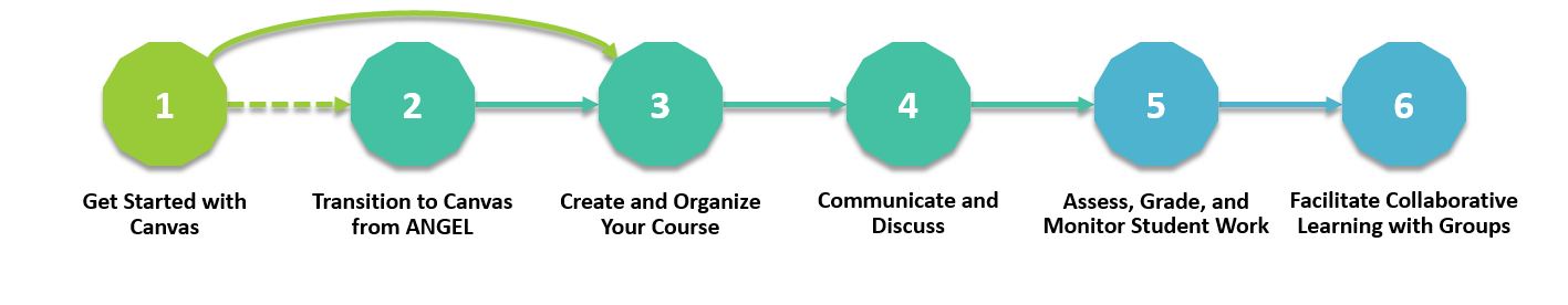 Graphic representing the modules in the canvas learning path